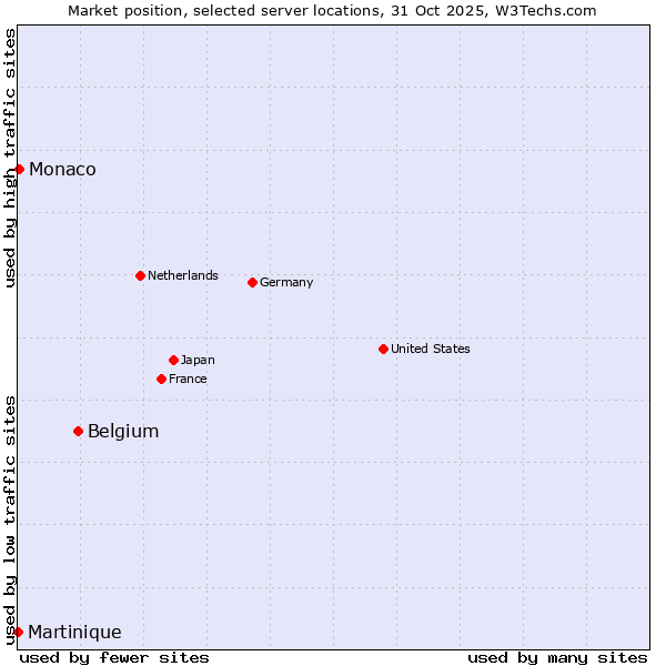 Market position of Belgium vs. Monaco vs. Martinique