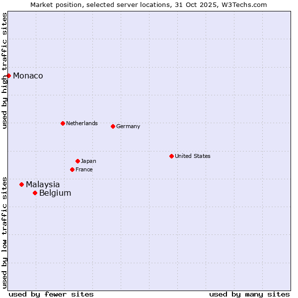 Market position of Belgium vs. Malaysia vs. Monaco