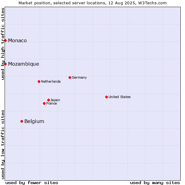Market position of Belgium vs. Mozambique vs. Monaco