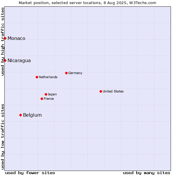 Market position of Belgium vs. Nicaragua vs. Monaco