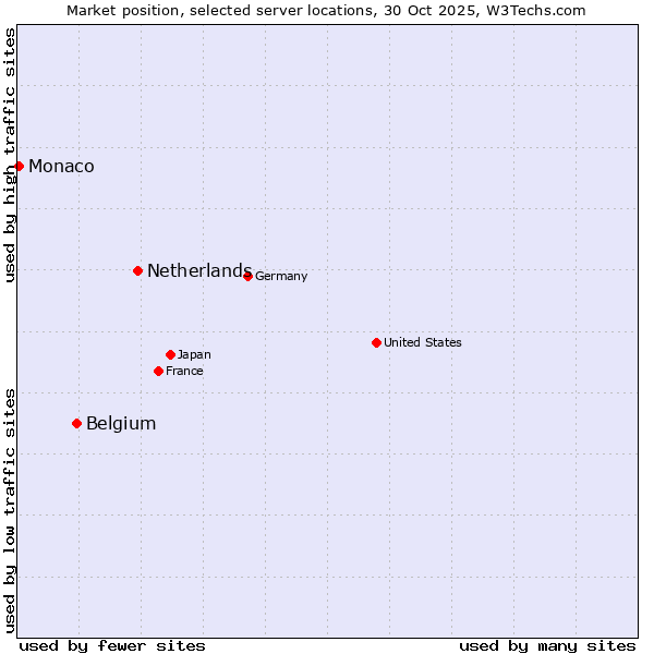 Market position of Netherlands and territories vs. Belgium vs. Monaco