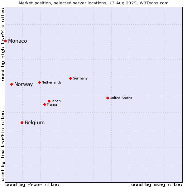 Market position of Belgium vs. Norway vs. Monaco