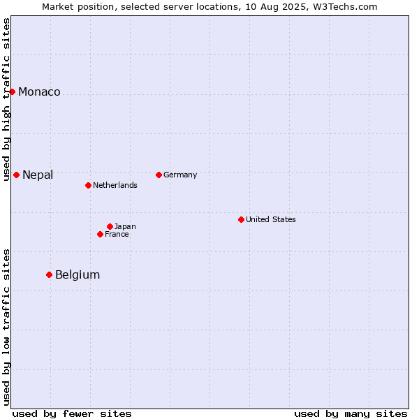 Market position of Belgium vs. Nepal vs. Monaco