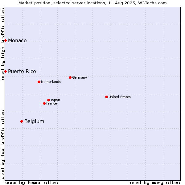 Market position of Belgium vs. Monaco vs. Puerto Rico