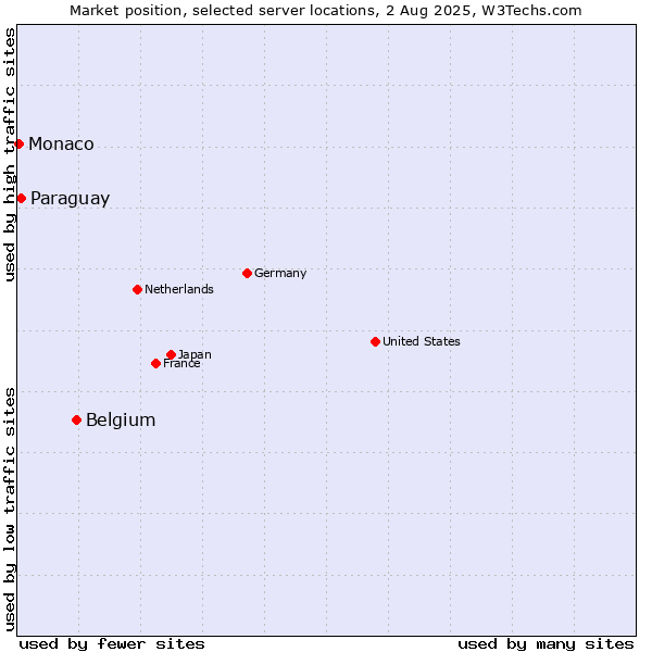 Market position of Belgium vs. Paraguay vs. Monaco
