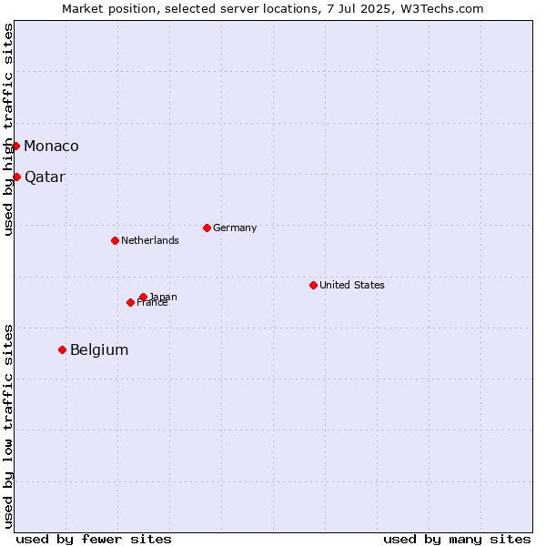Market position of Belgium vs. Qatar vs. Monaco