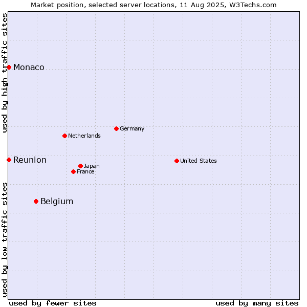 Market position of Belgium vs. Reunion vs. Monaco