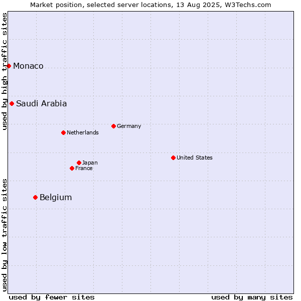 Market position of Belgium vs. Saudi Arabia vs. Monaco