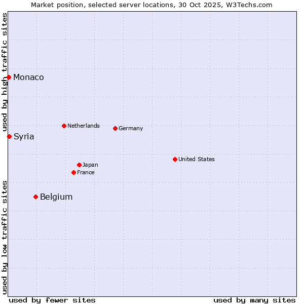 Market position of Belgium vs. Syria vs. Monaco