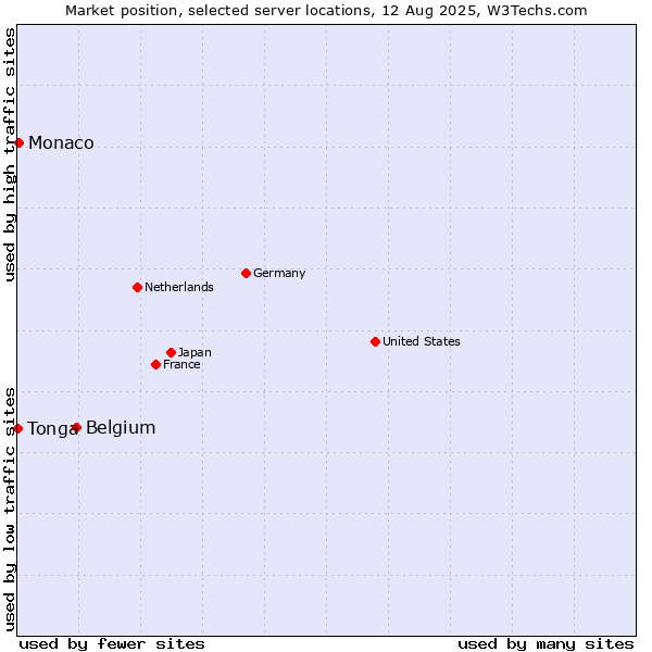 Market position of Belgium vs. Monaco vs. Tonga