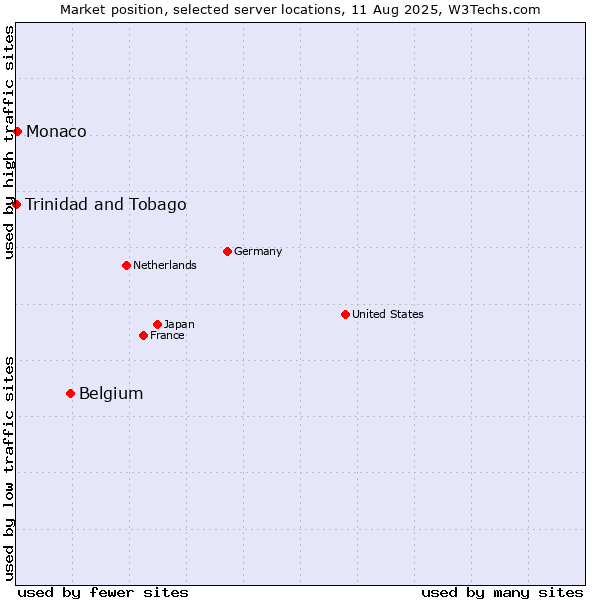 Market position of Belgium vs. Monaco vs. Trinidad and Tobago
