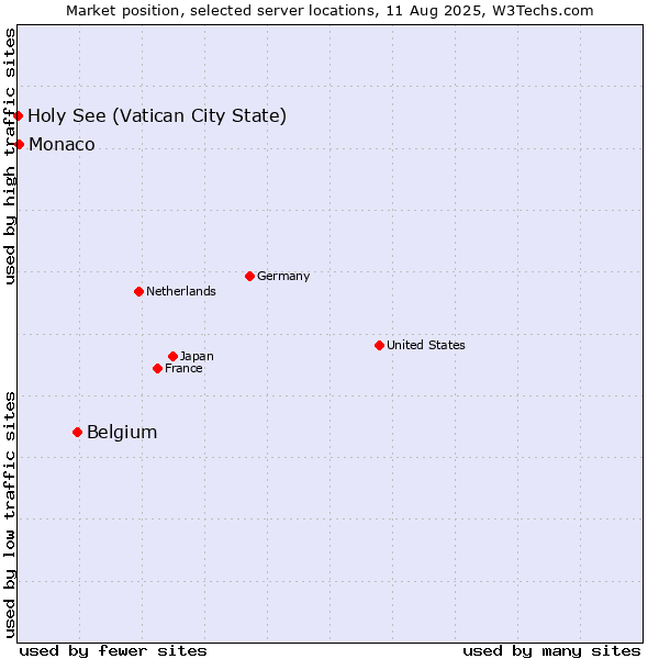 Market position of Belgium vs. Monaco vs. Holy See (Vatican City State)