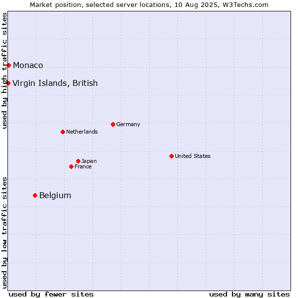 Market position of Belgium vs. Monaco vs. Virgin Islands, British