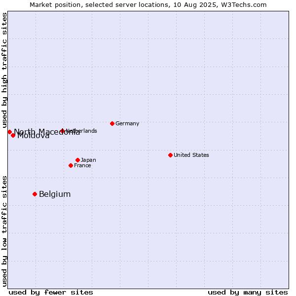 Market position of Belgium vs. Moldova vs. North Macedonia