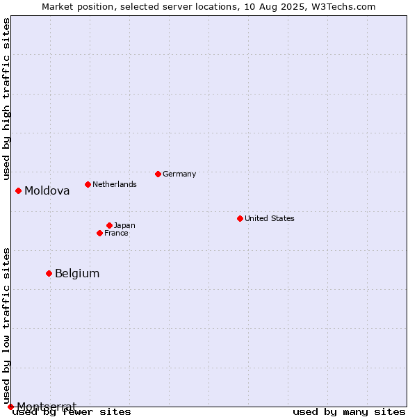 Market position of Belgium vs. Moldova vs. Montserrat