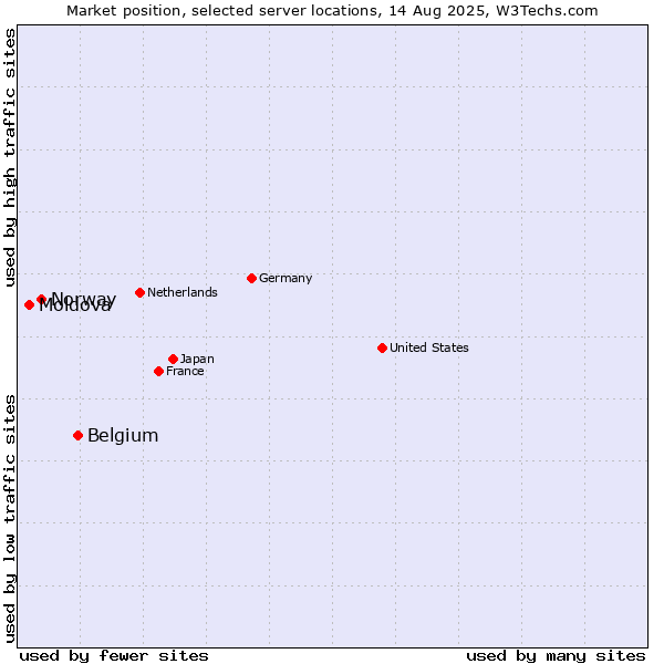 Market position of Belgium vs. Norway vs. Moldova