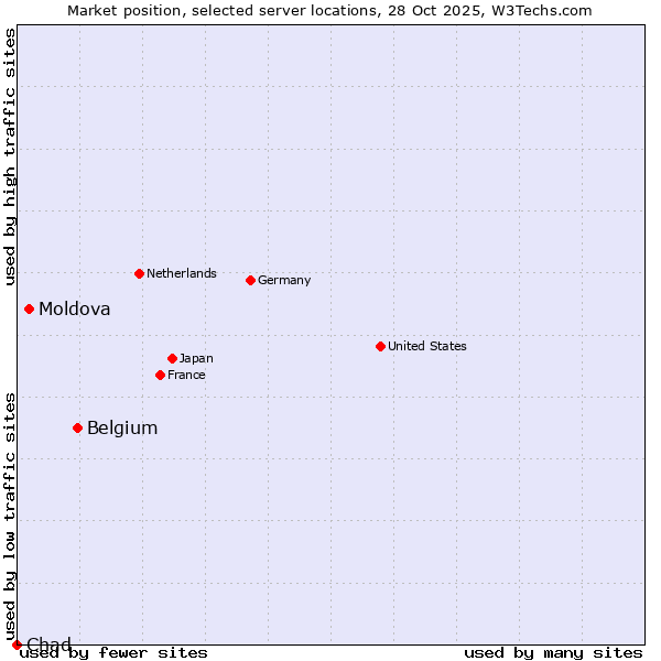 Market position of Belgium vs. Moldova vs. Chad
