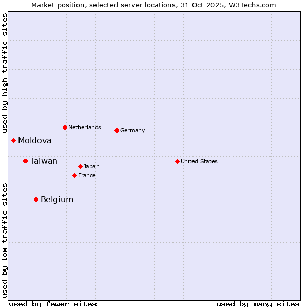 Market position of Belgium vs. Taiwan vs. Moldova