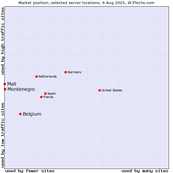Market position of Belgium vs. Montenegro vs. Mali