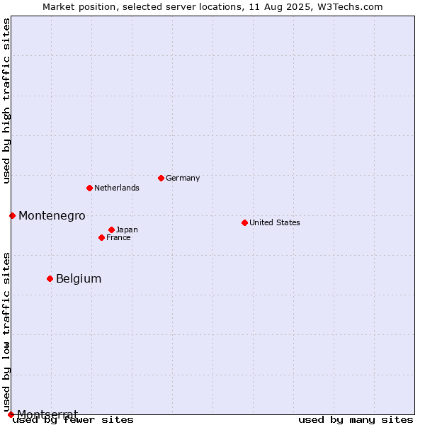 Market position of Belgium vs. Montenegro vs. Montserrat