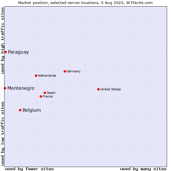 Market position of Belgium vs. Paraguay vs. Montenegro