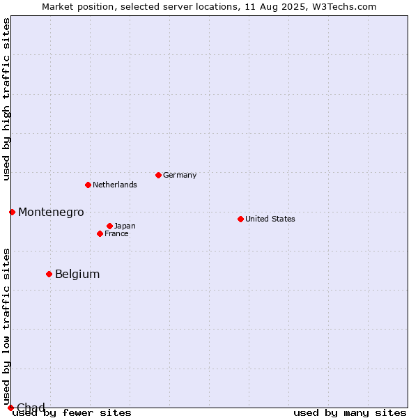 Market position of Belgium vs. Montenegro vs. Chad