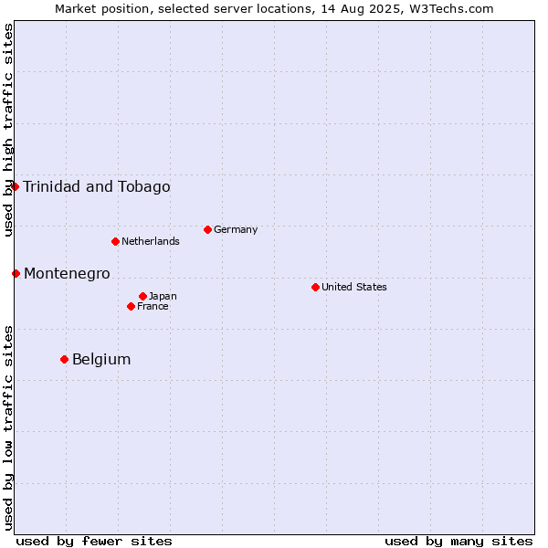 Market position of Belgium vs. Montenegro vs. Trinidad and Tobago
