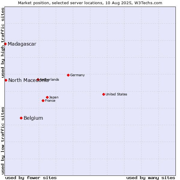 Market position of Belgium vs. North Macedonia vs. Madagascar