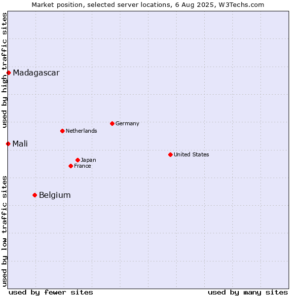 Market position of Belgium vs. Madagascar vs. Mali