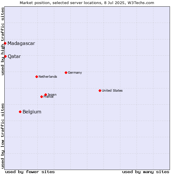 Market position of Belgium vs. Qatar vs. Madagascar