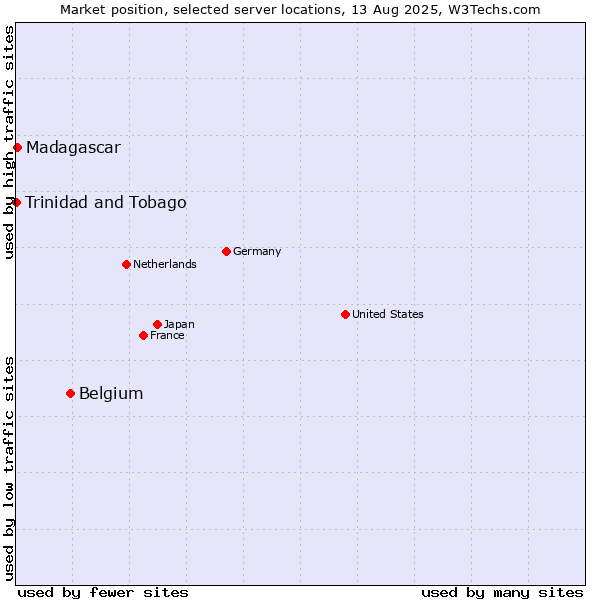 Market position of Belgium vs. Madagascar vs. Trinidad and Tobago
