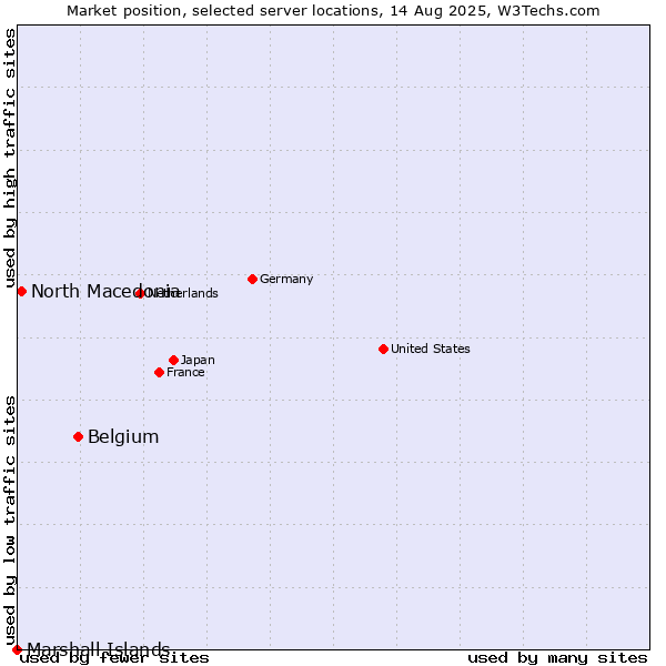 Market position of Belgium vs. North Macedonia vs. Marshall Islands