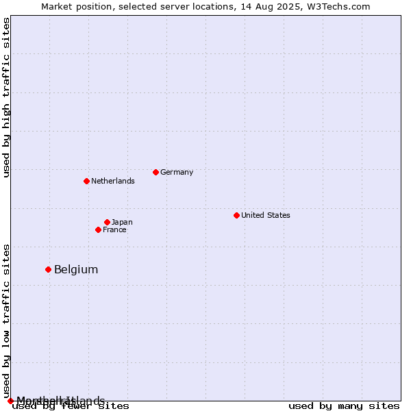 Market position of Belgium vs. Montserrat vs. Marshall Islands