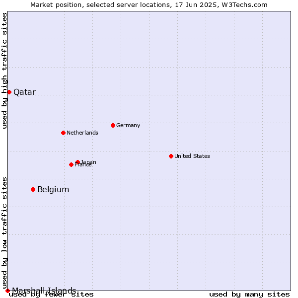 Market position of Belgium vs. Qatar vs. Marshall Islands