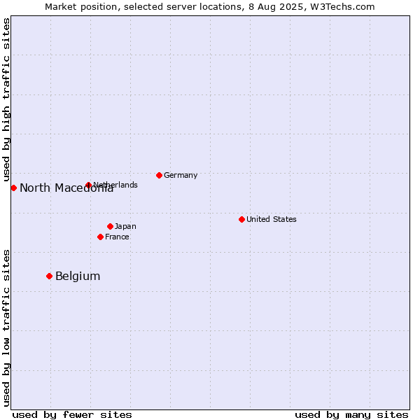 Market position of Belgium vs. North Macedonia