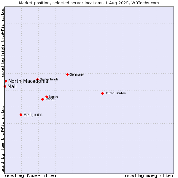 Market position of Belgium vs. North Macedonia vs. Mali