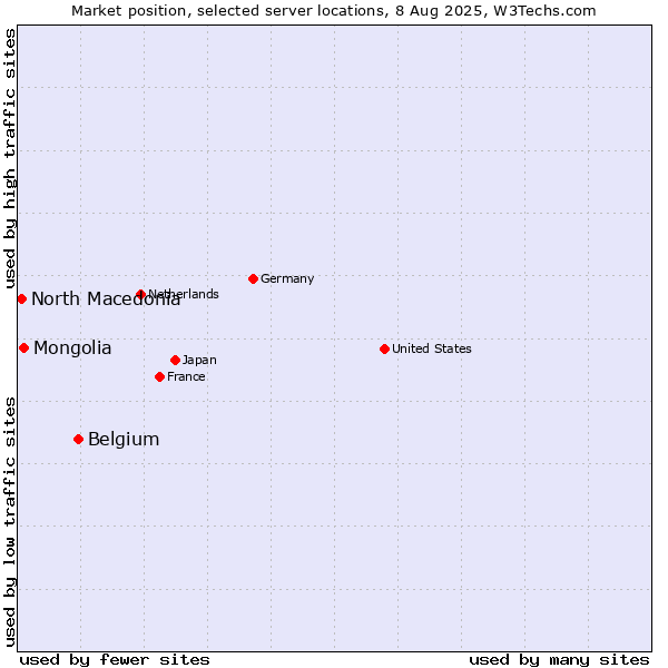 Market position of Belgium vs. Mongolia vs. North Macedonia