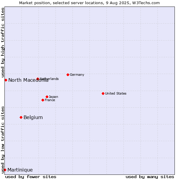 Market position of Belgium vs. North Macedonia vs. Martinique
