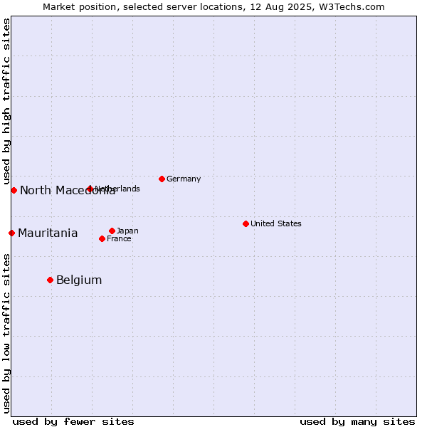 Market position of Belgium vs. North Macedonia vs. Mauritania