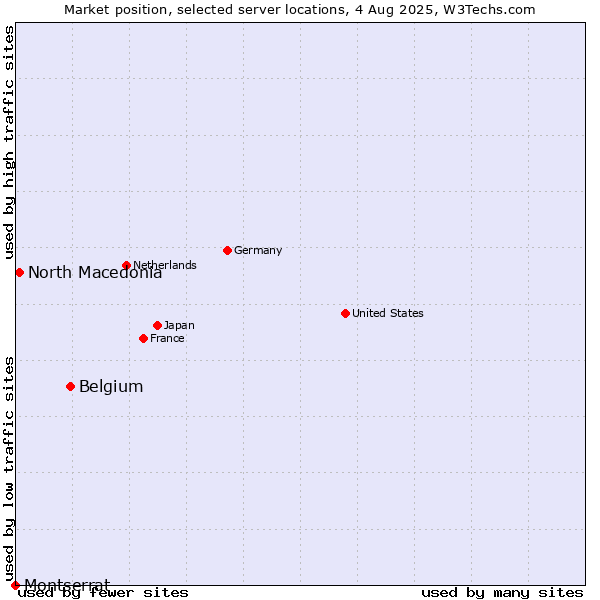 Market position of Belgium vs. North Macedonia vs. Montserrat