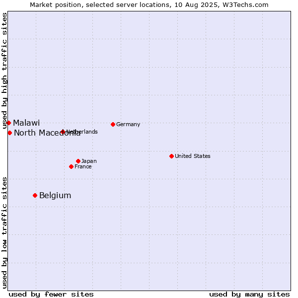 Market position of Belgium vs. North Macedonia vs. Malawi
