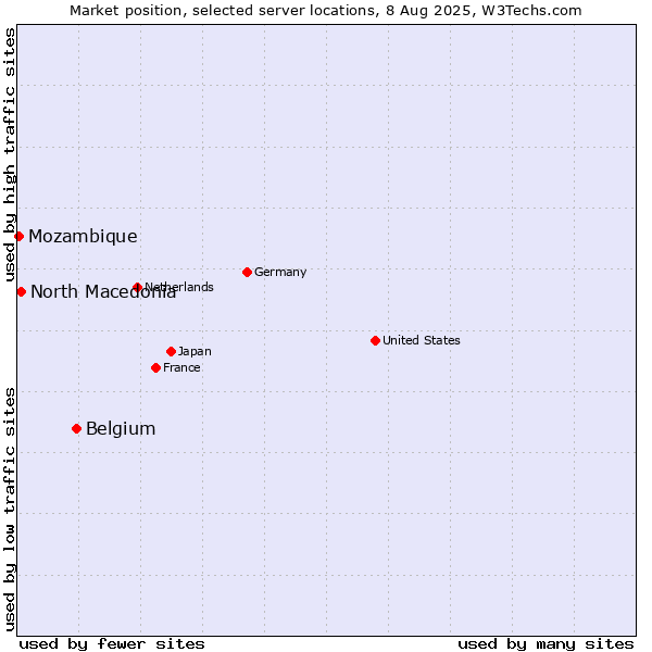 Market position of Belgium vs. North Macedonia vs. Mozambique