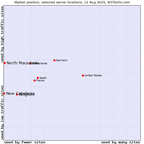 Market position of Belgium vs. North Macedonia vs. New Caledonia