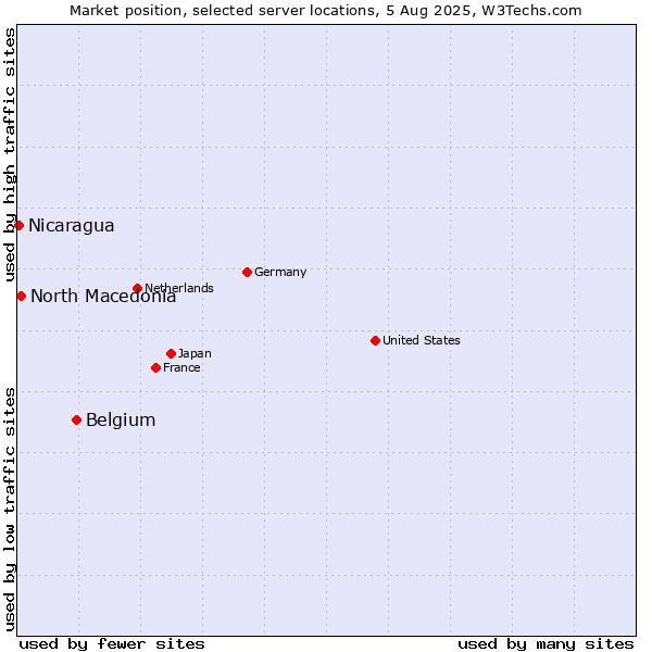 Market position of Belgium vs. North Macedonia vs. Nicaragua