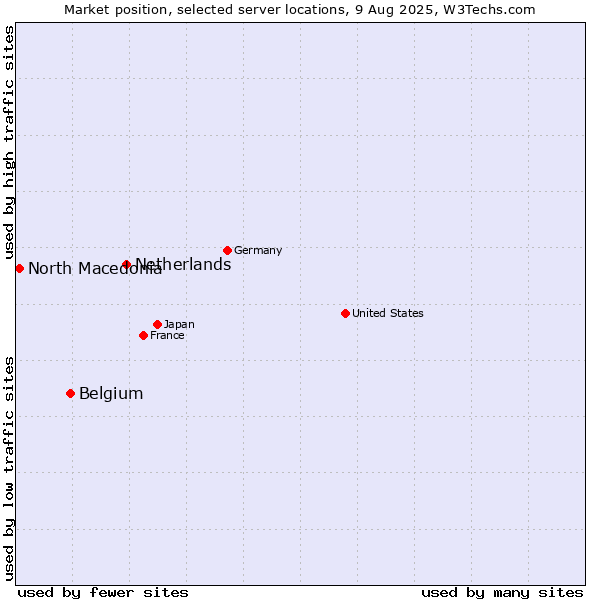 Market position of Netherlands and territories vs. Belgium vs. North Macedonia