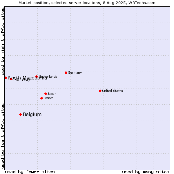 Market position of Belgium vs. Norway vs. North Macedonia