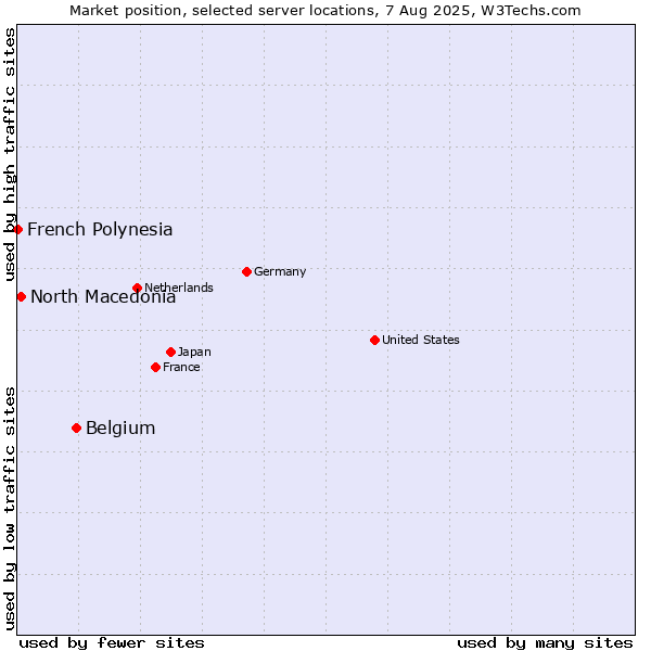 Market position of Belgium vs. North Macedonia vs. French Polynesia