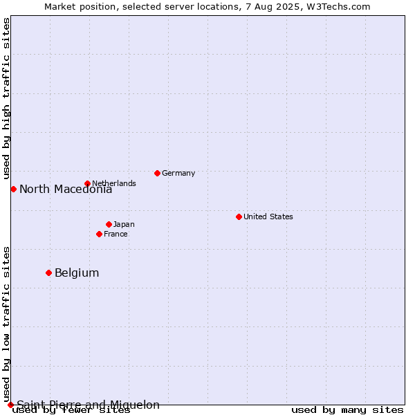 Market position of Belgium vs. North Macedonia vs. Saint Pierre and Miquelon