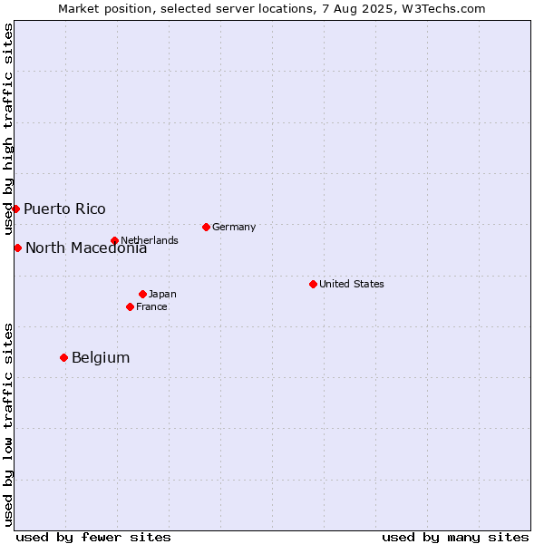 Market position of Belgium vs. North Macedonia vs. Puerto Rico