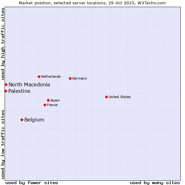 Market position of Belgium vs. North Macedonia vs. Palestine
